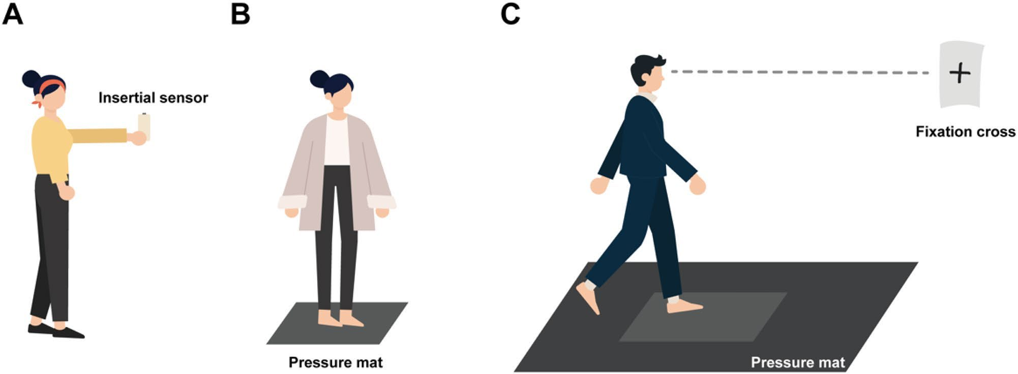 Illustrations of weight holding with an inertial sensor, quiet standing on a pressure mat, and walking toward a fixation cross across a pressure mat.