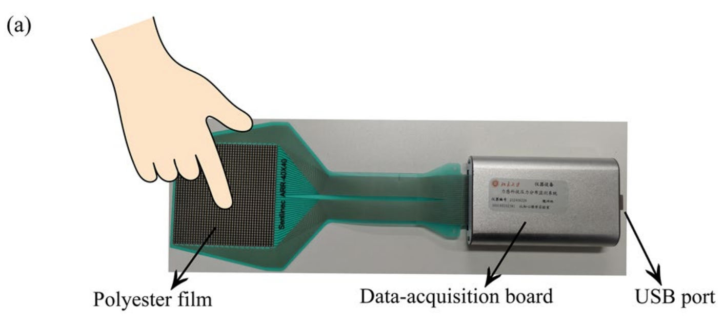 A fingertip presses a flexible pressure-sensor array linked to a data-acquisition board and USB port.